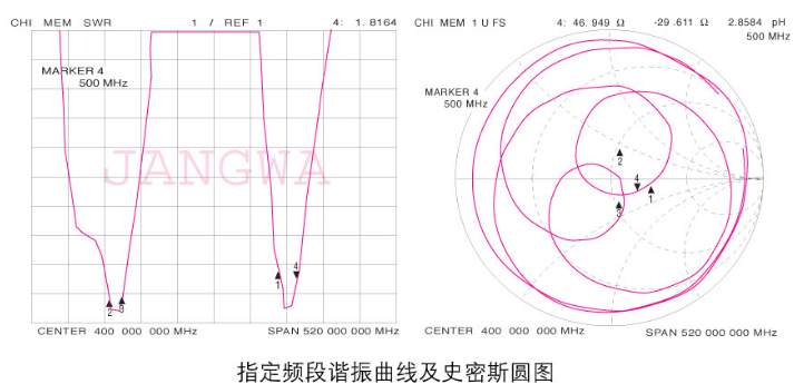 車臺400-520駐波圖 車臺400-520駐波圖