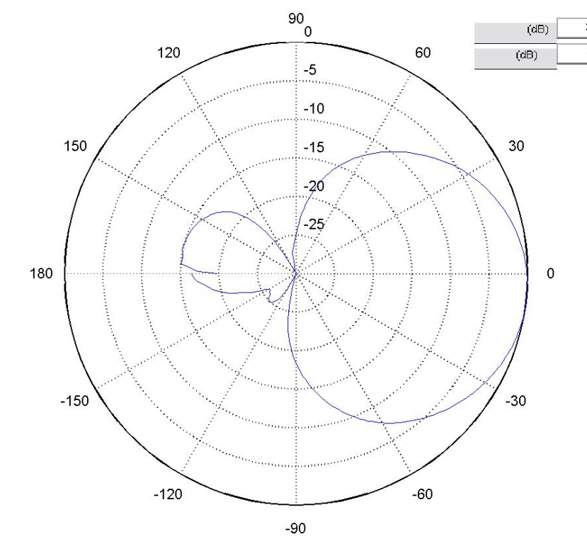 3Mimo定向雙頻天線板狀天線駐波圖 3Mimo定向雙頻天線板狀天線駐波圖