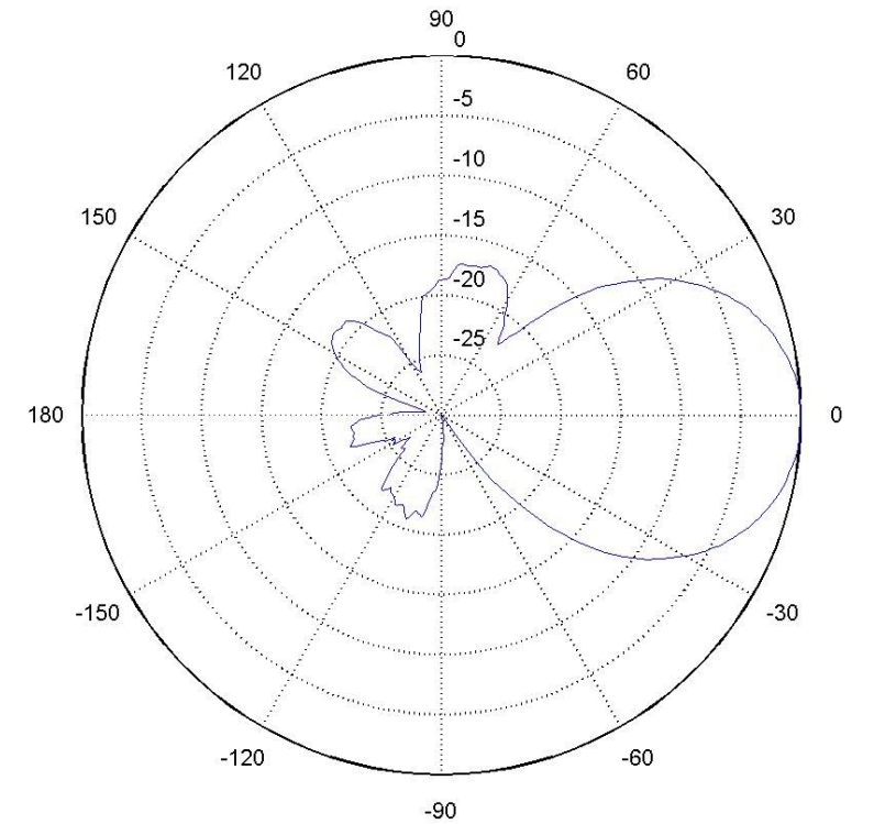 3Mimo定向雙頻天線板狀天線駐波圖 3Mimo定向雙頻天線板狀天線駐波圖