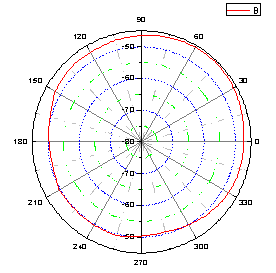 MIMO吸頂雙頻天線(三接頭)駐波圖 MIMO吸頂雙頻天線(三接頭)駐波圖