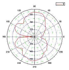 MIMO吸頂雙頻天線(三接頭)駐波圖 MIMO吸頂雙頻天線(三接頭)駐波圖