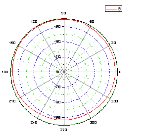 MIMO吸頂雙頻天線(三接頭)駐波圖 MIMO吸頂雙頻天線(三接頭)駐波圖