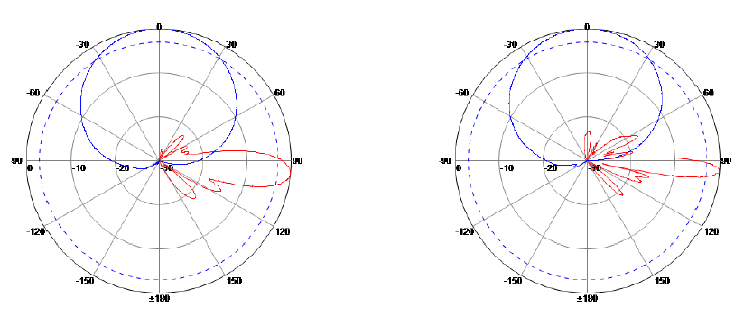 1.5米板狀MIMO天線(四接頭)駐波圖 1.5米板狀MIMO天線(四接頭)駐波圖