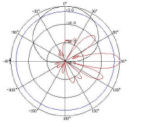 360X360板狀MIMO天線(四接頭)駐波圖 360X360板狀MIMO天線(四接頭)駐波圖