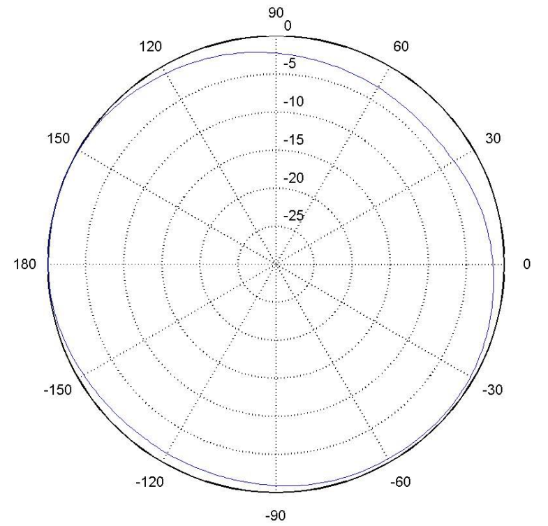 寬帶全向玻璃鋼天線駐波圖 寬帶全向玻璃鋼天線駐波圖